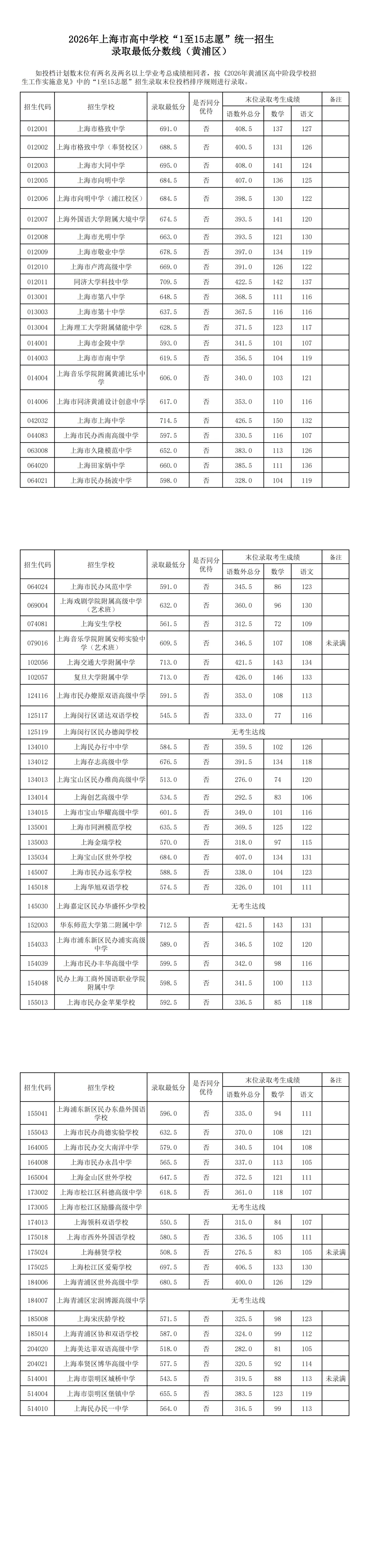 2026中考1-15志愿分数线公布啦!!!-第1张图片-四季读书网