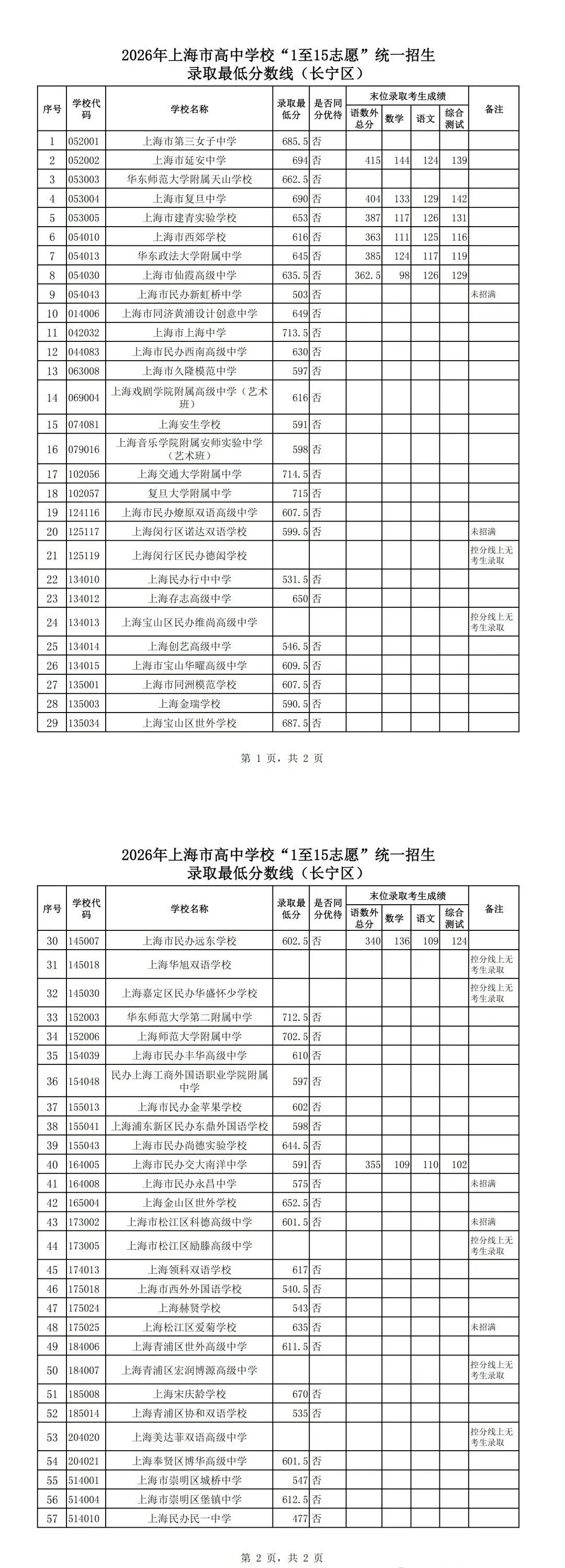 2026中考1-15志愿分数线公布啦!!!-第3张图片-四季读书网