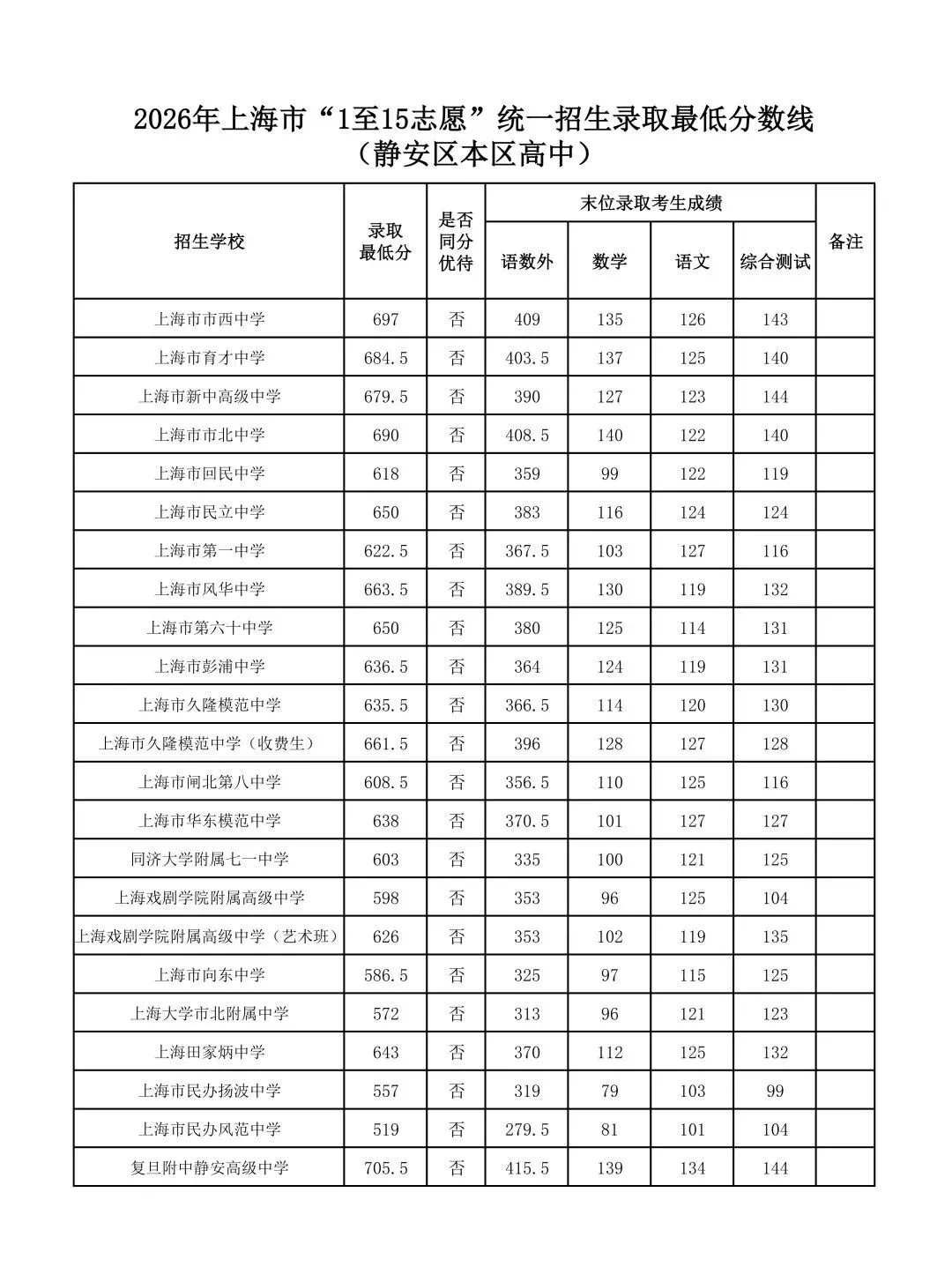 2026中考1-15志愿分数线公布啦!!!-第4张图片-四季读书网