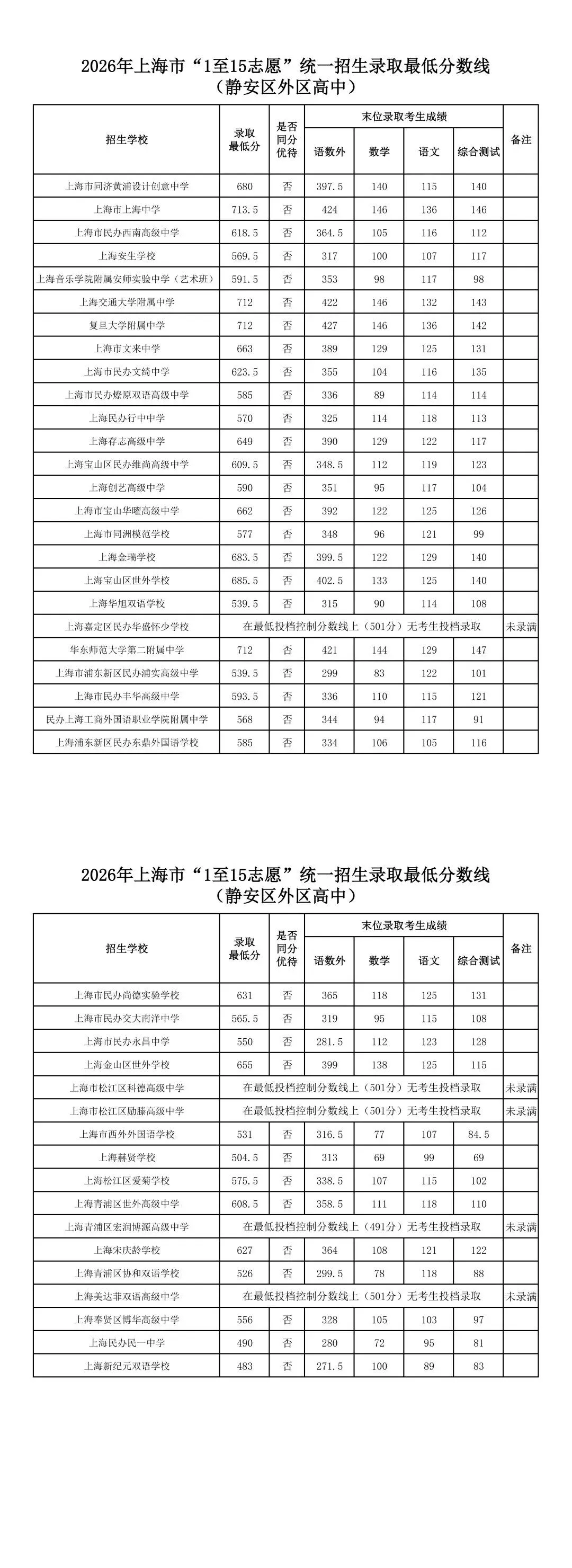 2026中考1-15志愿分数线公布啦!!!-第5张图片-四季读书网