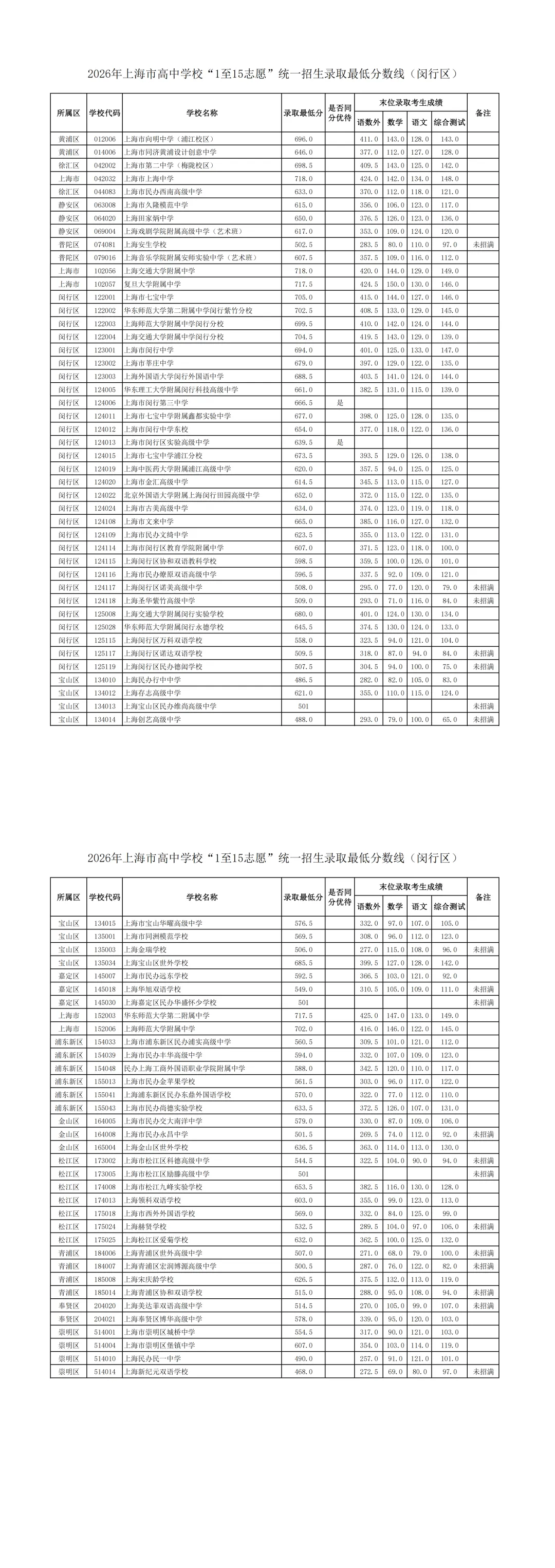 2026中考1-15志愿分数线公布啦!!!-第6张图片-四季读书网