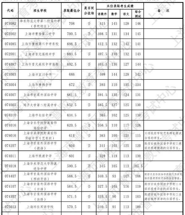 2026中考1-15志愿分数线公布啦!!!-第7张图片-四季读书网