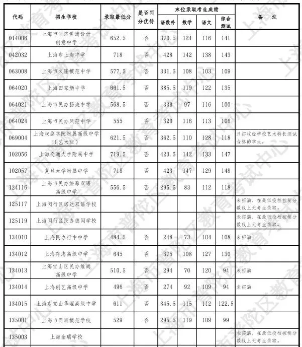 2026中考1-15志愿分数线公布啦!!!-第8张图片-四季读书网