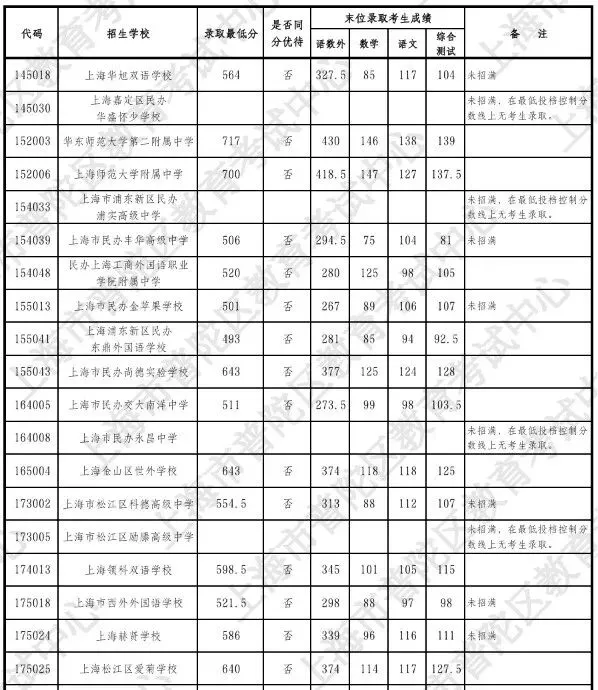 2026中考1-15志愿分数线公布啦!!!-第9张图片-四季读书网