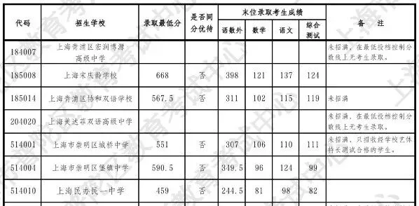 2026中考1-15志愿分数线公布啦!!!-第10张图片-四季读书网