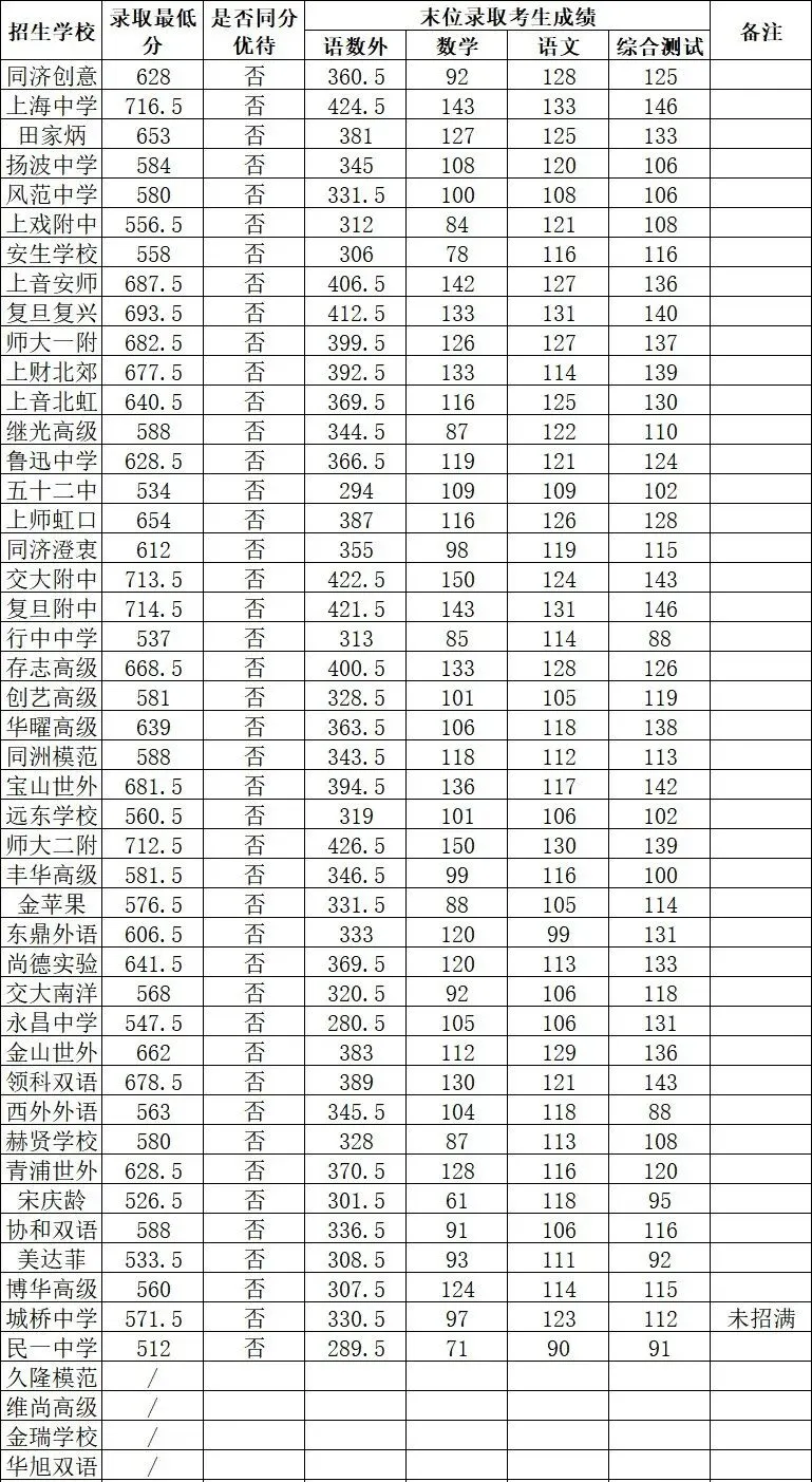 2026中考1-15志愿分数线公布啦!!!-第11张图片-四季读书网