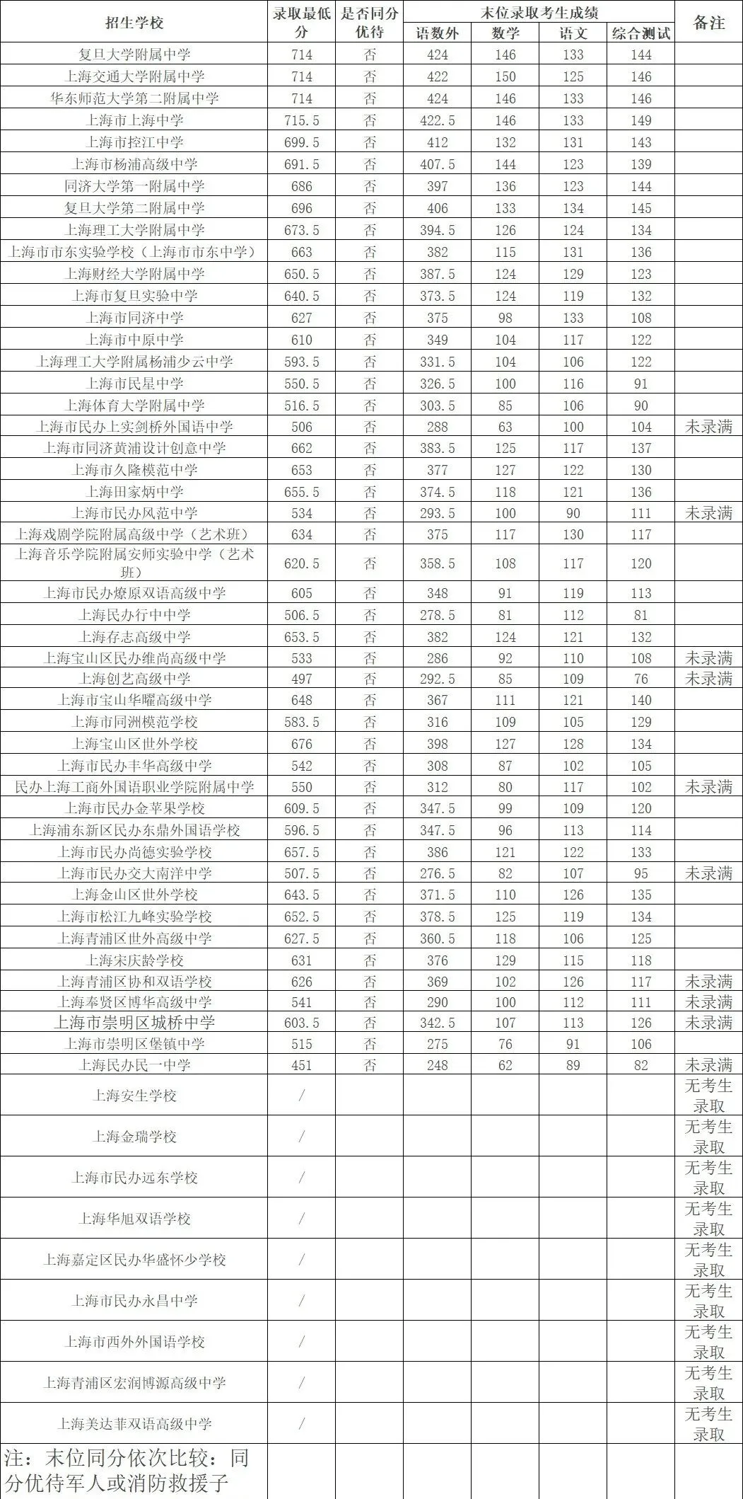 2026中考1-15志愿分数线公布啦!!!-第12张图片-四季读书网
