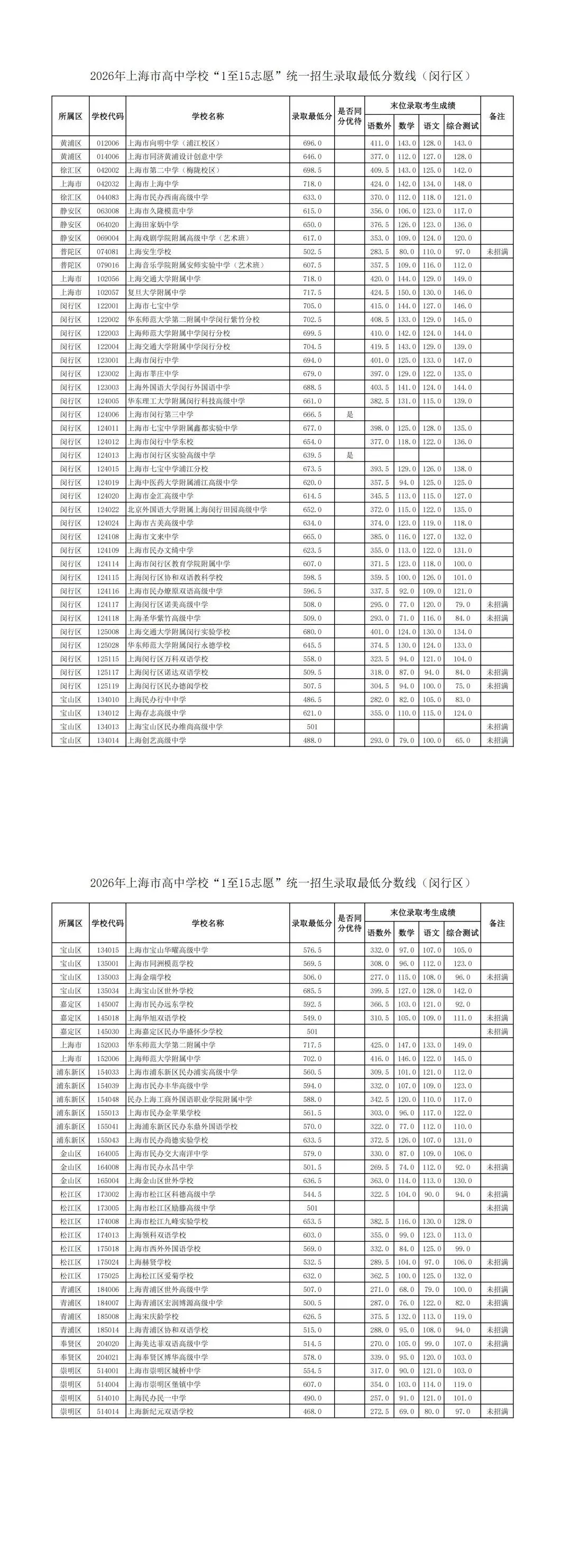2026中考1-15志愿分数线公布啦!!!-第13张图片-四季读书网