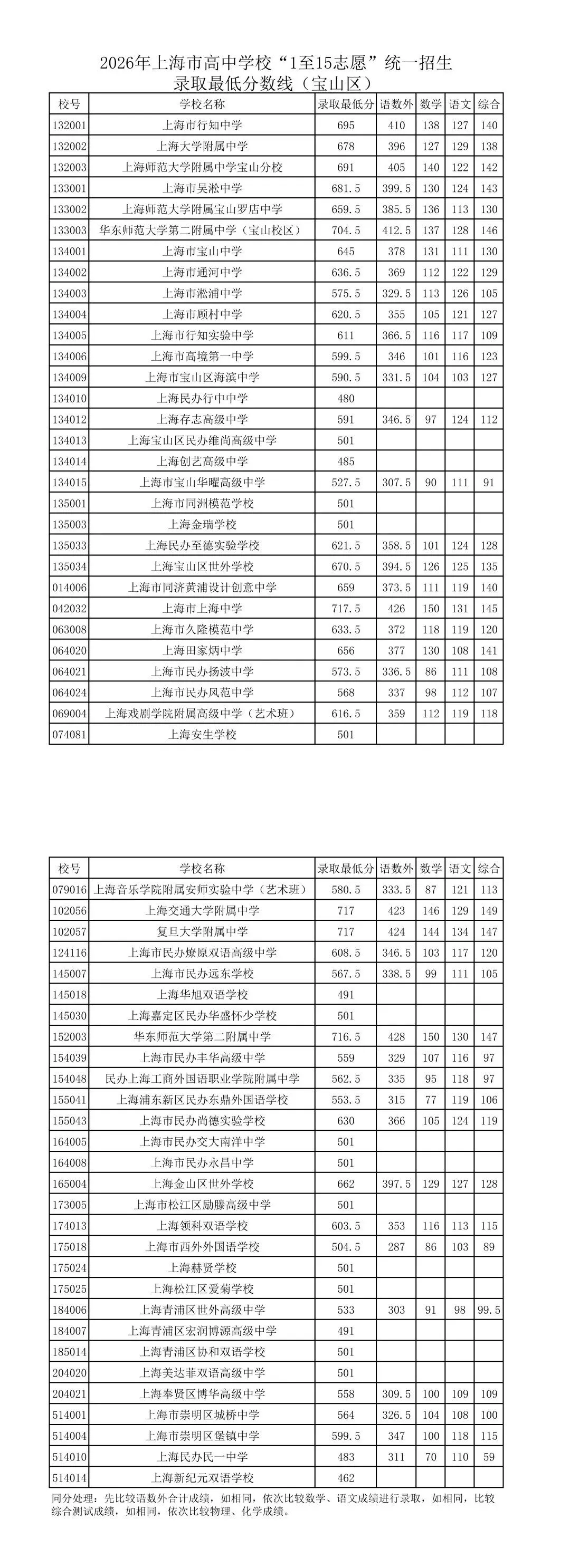 2026中考1-15志愿分数线公布啦!!!-第14张图片-四季读书网