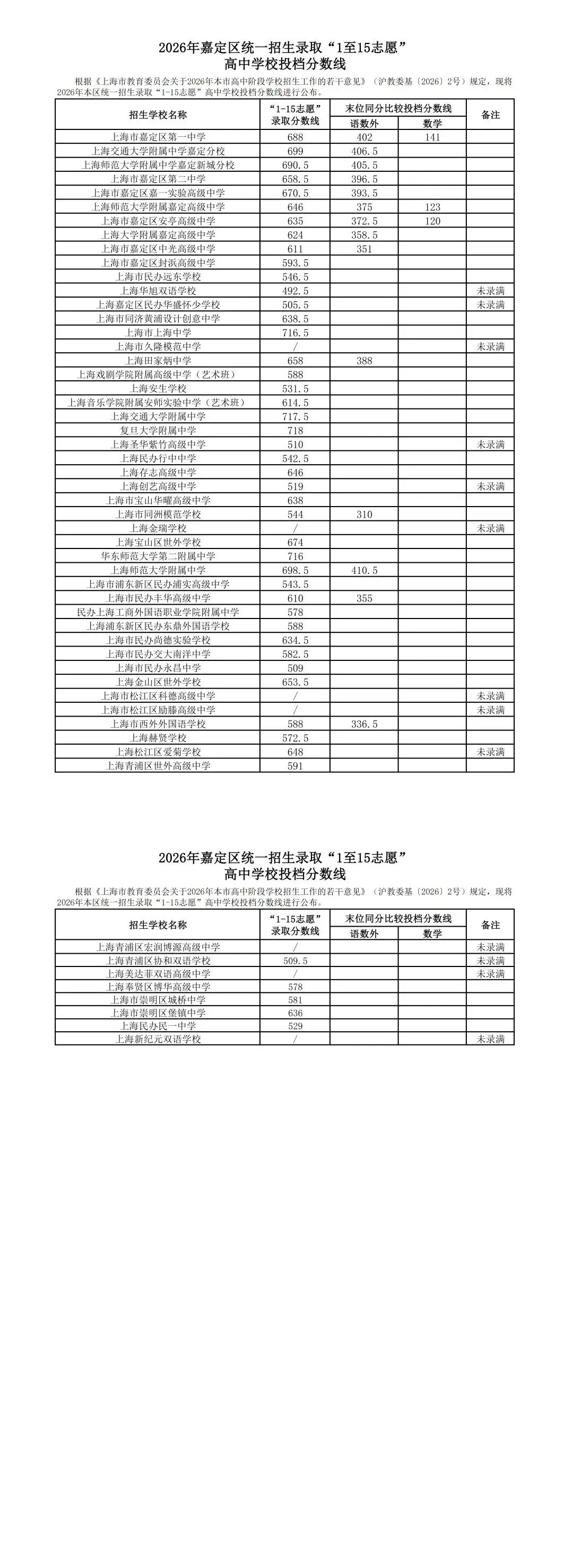2026中考1-15志愿分数线公布啦!!!-第15张图片-四季读书网