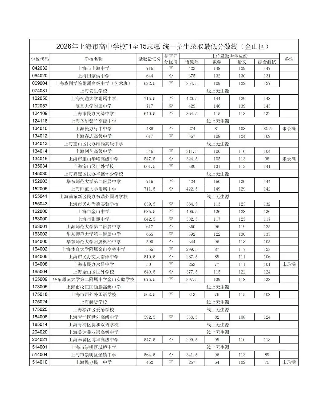 2026中考1-15志愿分数线公布啦!!!-第17张图片-四季读书网