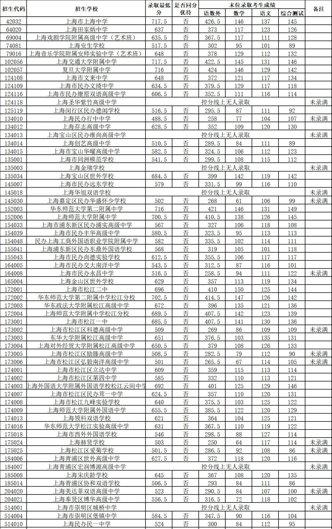 2026中考1-15志愿分数线公布啦!!!-第18张图片-四季读书网
