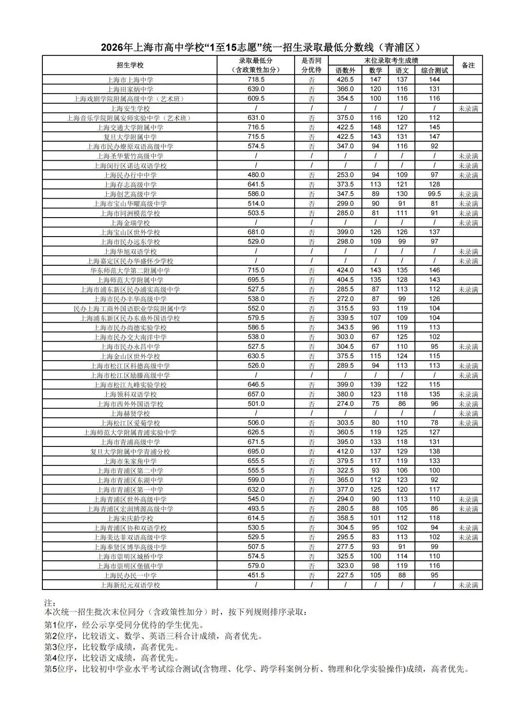 2026中考1-15志愿分数线公布啦!!!-第19张图片-四季读书网