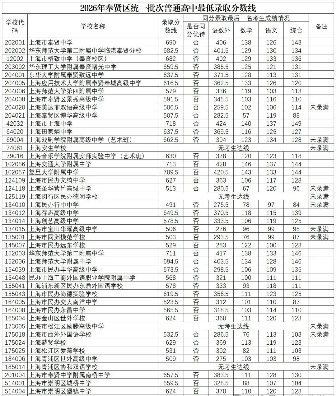2026中考1-15志愿分数线公布啦!!!-第20张图片-四季读书网