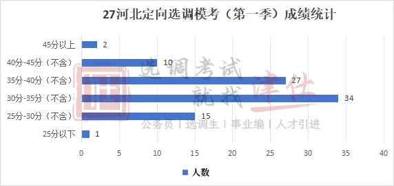 27河北定向选调真题模考第一季成绩分析!【附分数排名】-第18张图片-四季读书网 27河北定向选调真题模考第一季成绩分析!【附分数排名】-第18张图片-四季读书网