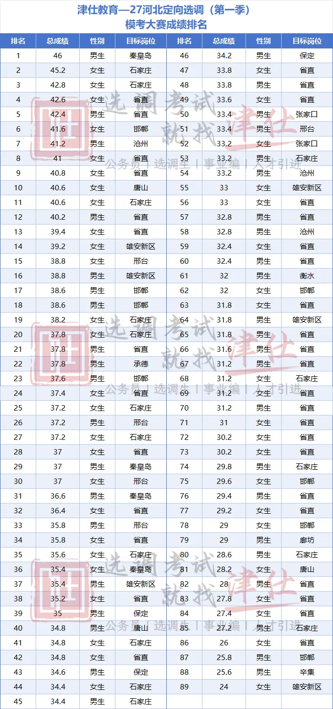 27河北定向选调真题模考第一季成绩分析!【附分数排名】-第20张图片-四季读书网 27河北定向选调真题模考第一季成绩分析!【附分数排名】-第20张图片-四季读书网