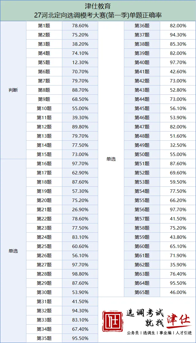 27河北定向选调真题模考第一季成绩分析!【附分数排名】-第21张图片-四季读书网 27河北定向选调真题模考第一季成绩分析!【附分数排名】-第21张图片-四季读书网