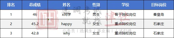 27河北定向选调真题模考第一季成绩分析!【附分数排名】-第22张图片-四季读书网 27河北定向选调真题模考第一季成绩分析!【附分数排名】-第22张图片-四季读书网