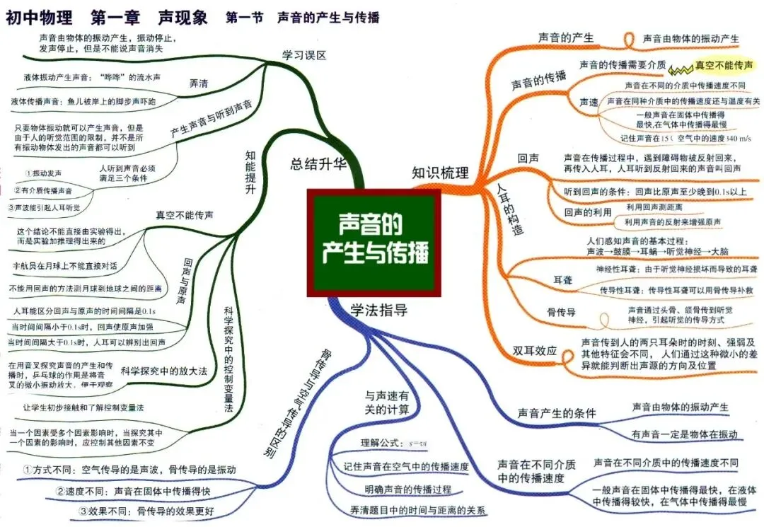 初中物理中考物理思维导图-第1张图片-四季读书网