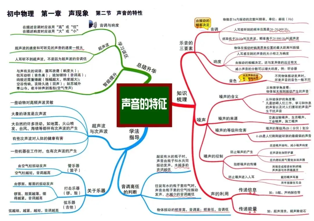 初中物理中考物理思维导图-第2张图片-四季读书网
