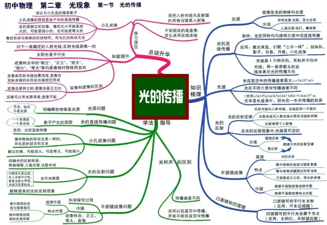 初中物理中考物理思维导图-第3张图片-四季读书网