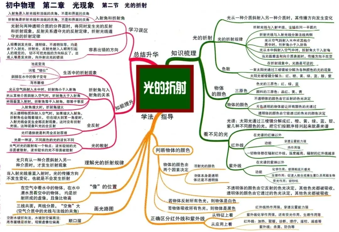 初中物理中考物理思维导图-第4张图片-四季读书网
