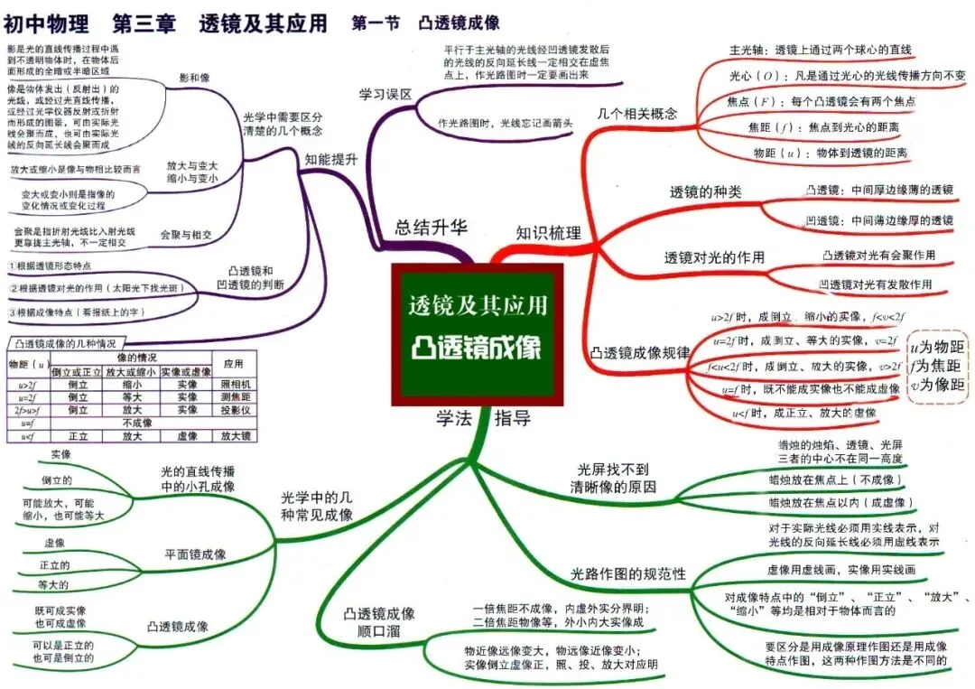 初中物理中考物理思维导图-第5张图片-四季读书网