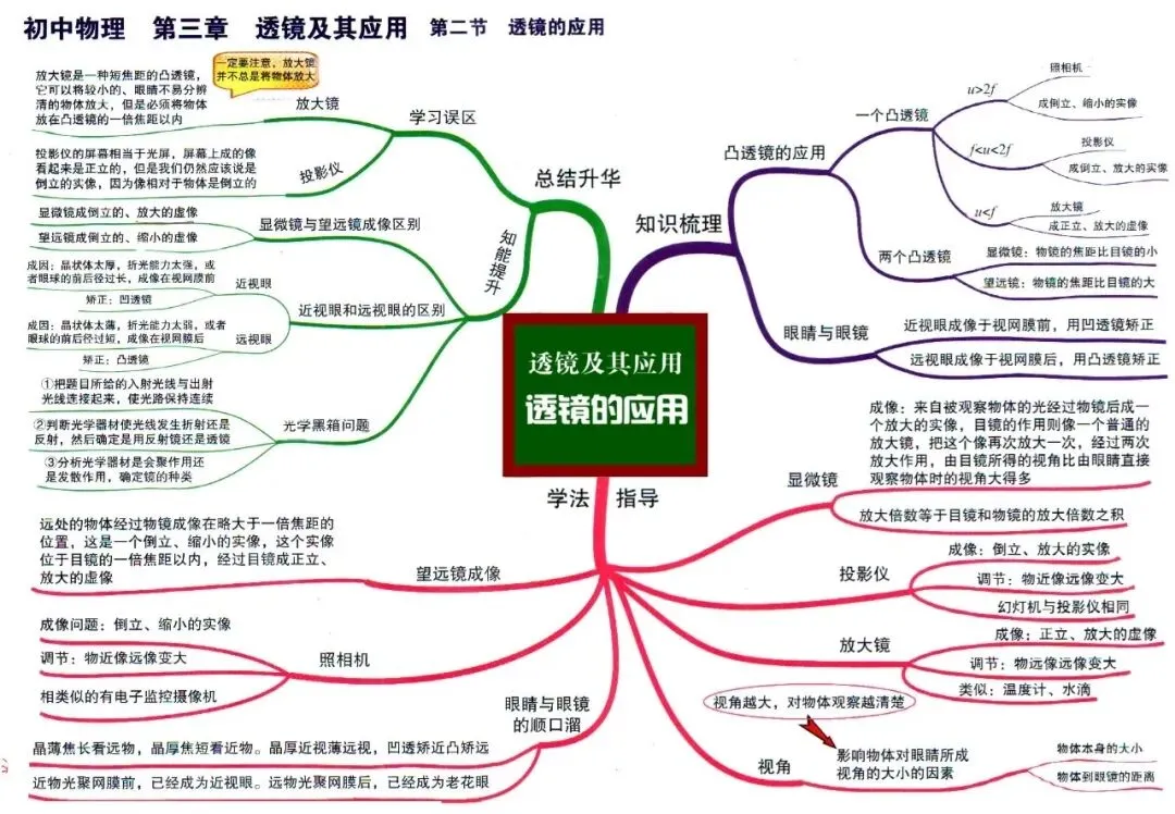 初中物理中考物理思维导图-第6张图片-四季读书网