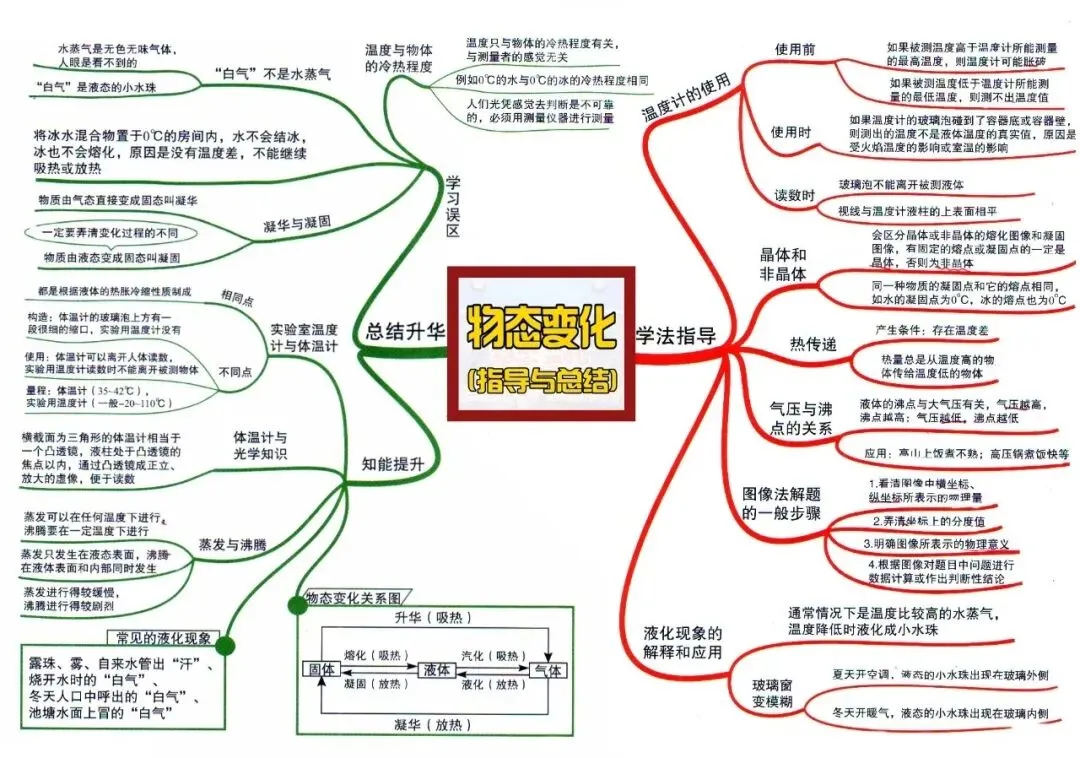 初中物理中考物理思维导图-第8张图片-四季读书网