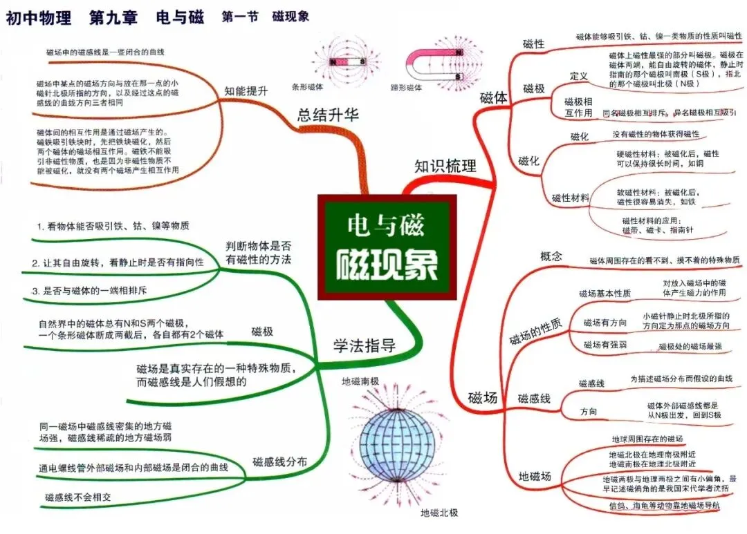 初中物理中考物理思维导图-第15张图片-四季读书网