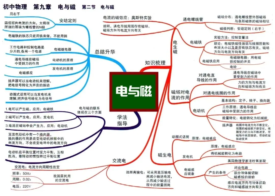 初中物理中考物理思维导图-第16张图片-四季读书网