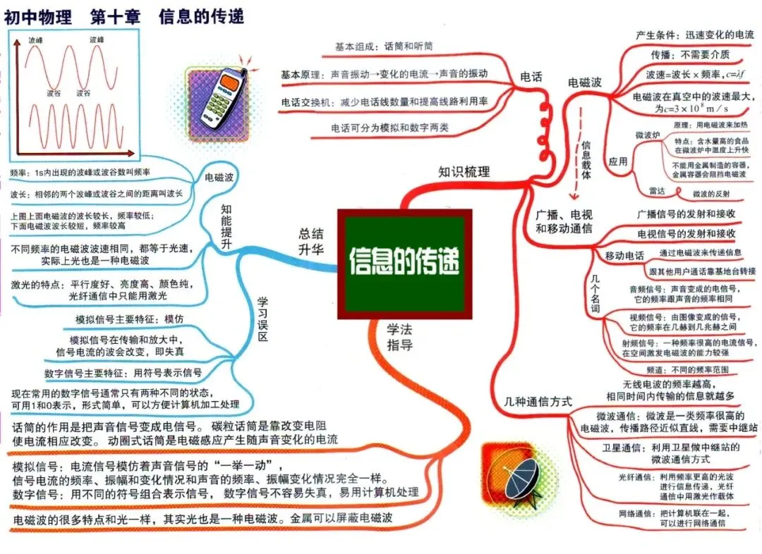 初中物理中考物理思维导图-第17张图片-四季读书网