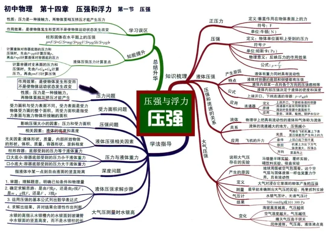 初中物理中考物理思维导图-第24张图片-四季读书网