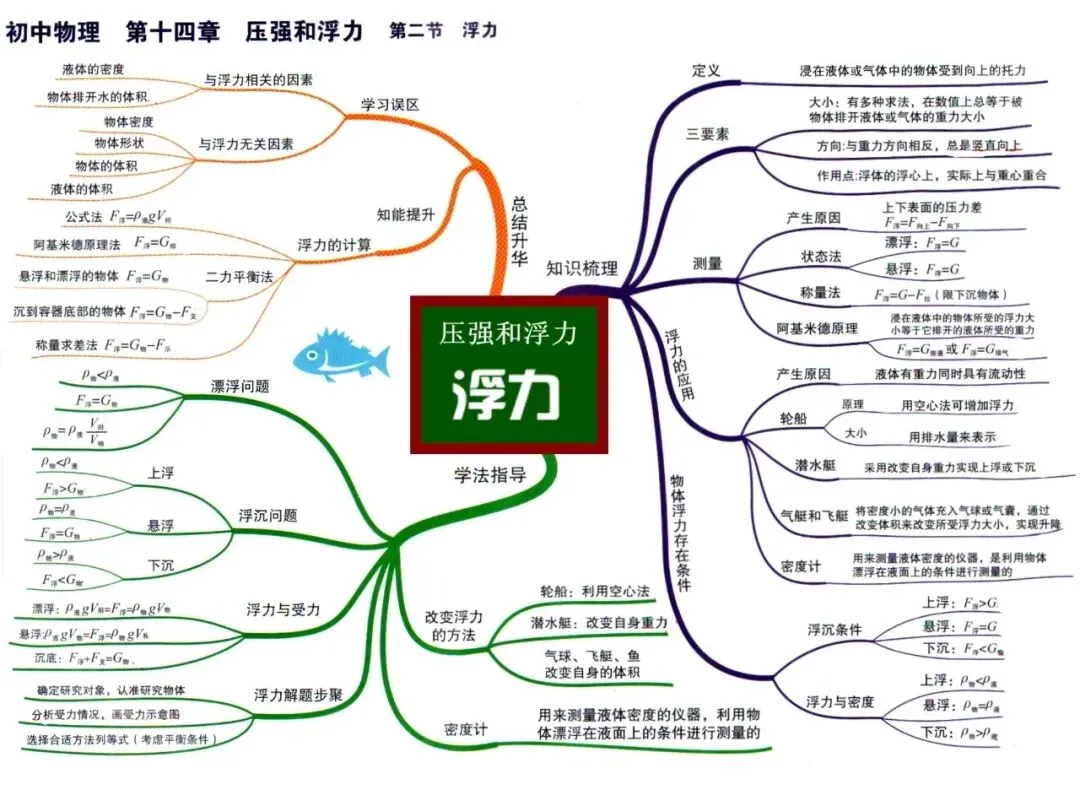 初中物理中考物理思维导图-第25张图片-四季读书网