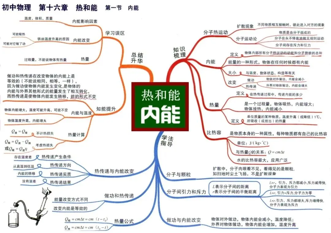 初中物理中考物理思维导图-第28张图片-四季读书网