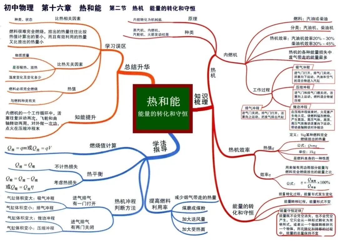 初中物理中考物理思维导图-第29张图片-四季读书网