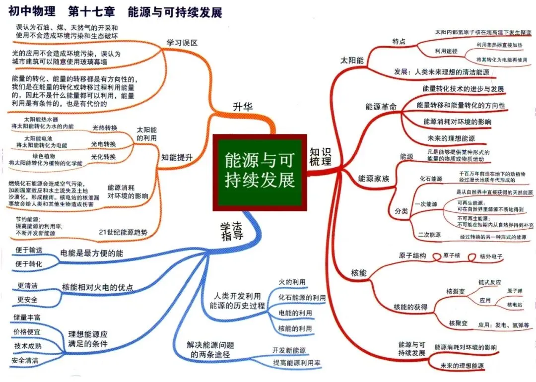 初中物理中考物理思维导图-第30张图片-四季读书网