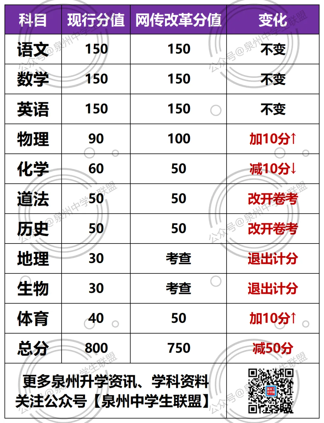 中考真要改了?总分750!10科变8科!各科分值流出…-第2张图片-四季读书网 中考真要改了?总分750!10科变8科!各科分值流出…-第2张图片-四季读书网
