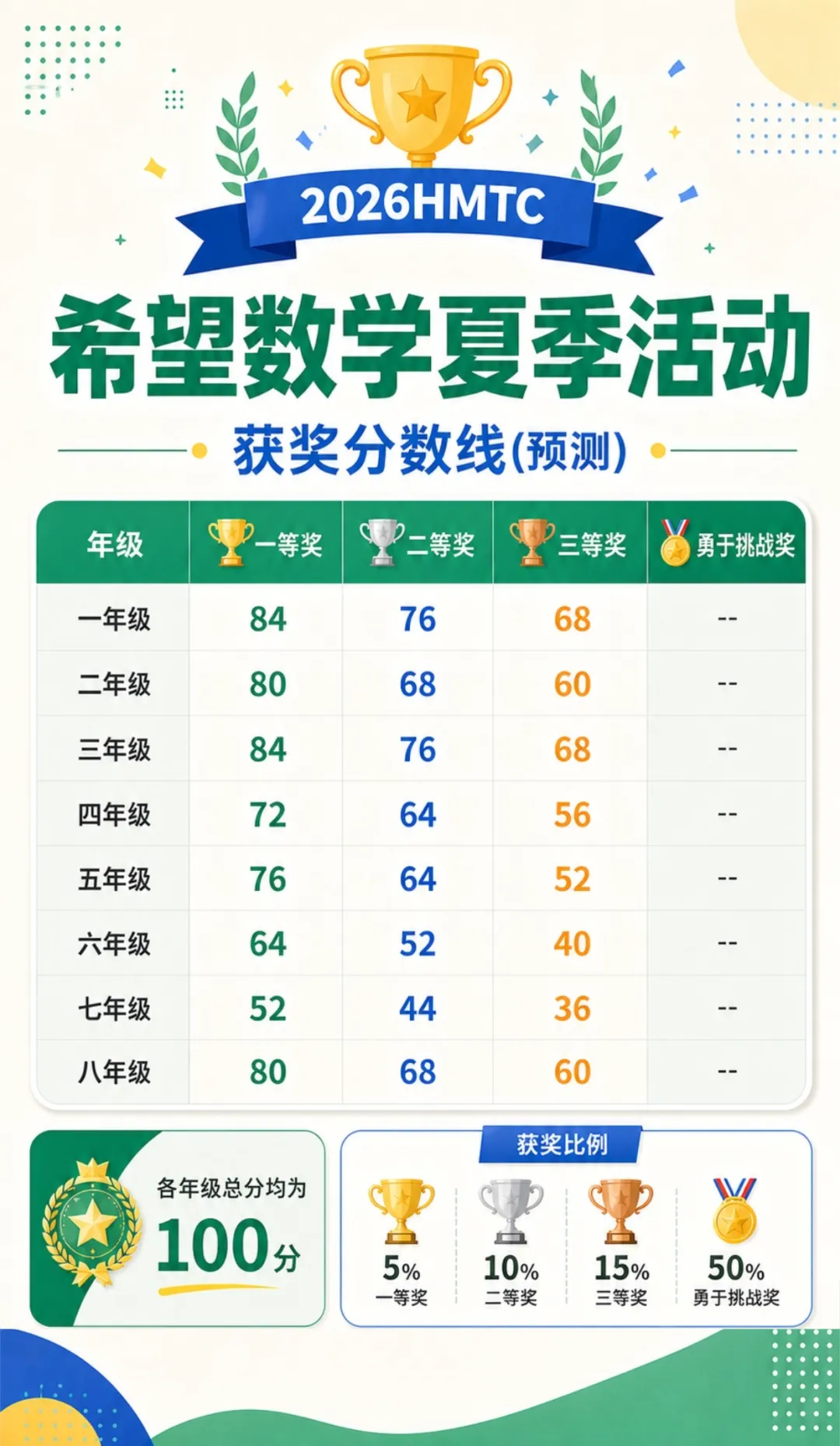 2026年7月希望杯考试成绩已出!真题及解析免费领取,2027年寒假报名即将启动-第1张图片-四季读书网 2026年7月希望杯考试成绩已出!真题及解析免费领取,2027年寒假报名即将启动-第1张图片-四季读书网