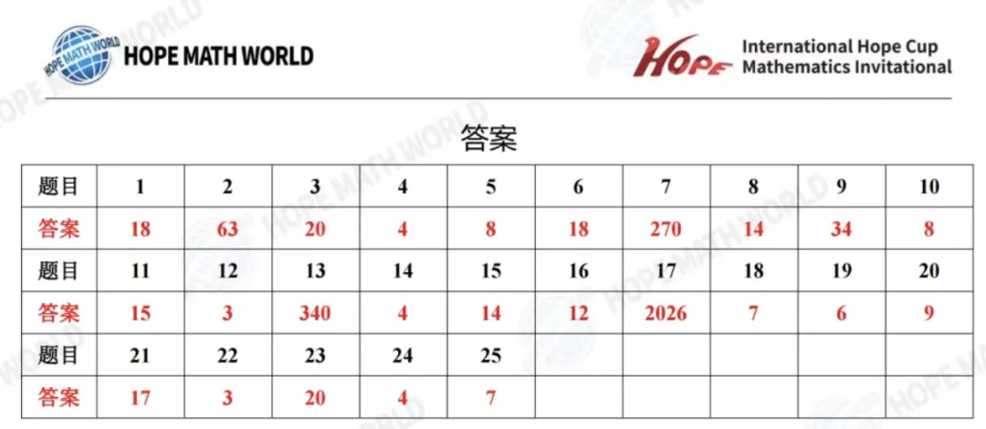 2026年7月希望杯考试成绩已出!真题及解析免费领取,2027年寒假报名即将启动-第67张图片-四季读书网 2026年7月希望杯考试成绩已出!真题及解析免费领取,2027年寒假报名即将启动-第67张图片-四季读书网