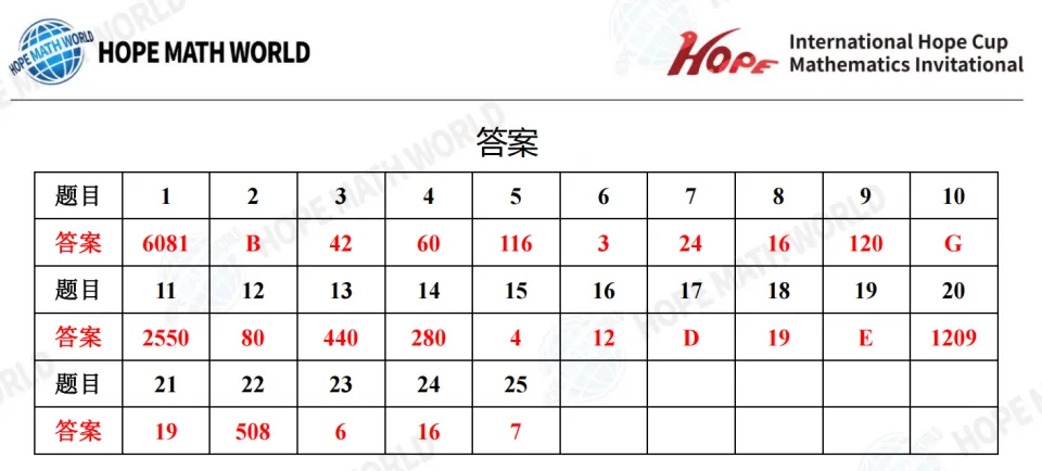 2026年7月希望杯考试成绩已出!真题及解析免费领取,2027年寒假报名即将启动-第68张图片-四季读书网 2026年7月希望杯考试成绩已出!真题及解析免费领取,2027年寒假报名即将启动-第68张图片-四季读书网