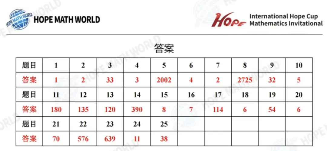 2026年7月希望杯考试成绩已出!真题及解析免费领取,2027年寒假报名即将启动-第72张图片-四季读书网 2026年7月希望杯考试成绩已出!真题及解析免费领取,2027年寒假报名即将启动-第72张图片-四季读书网