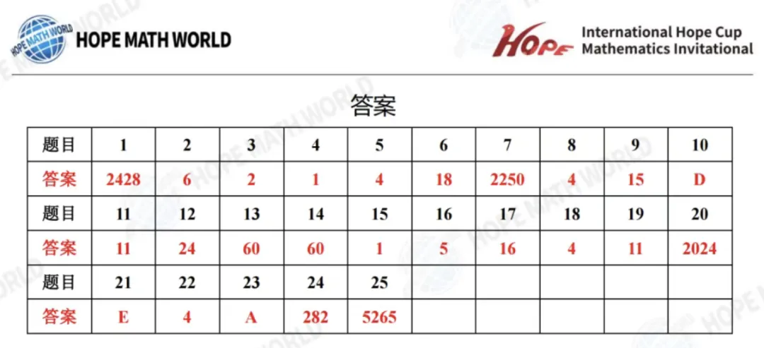 2026年7月希望杯考试成绩已出!真题及解析免费领取,2027年寒假报名即将启动-第73张图片-四季读书网 2026年7月希望杯考试成绩已出!真题及解析免费领取,2027年寒假报名即将启动-第73张图片-四季读书网