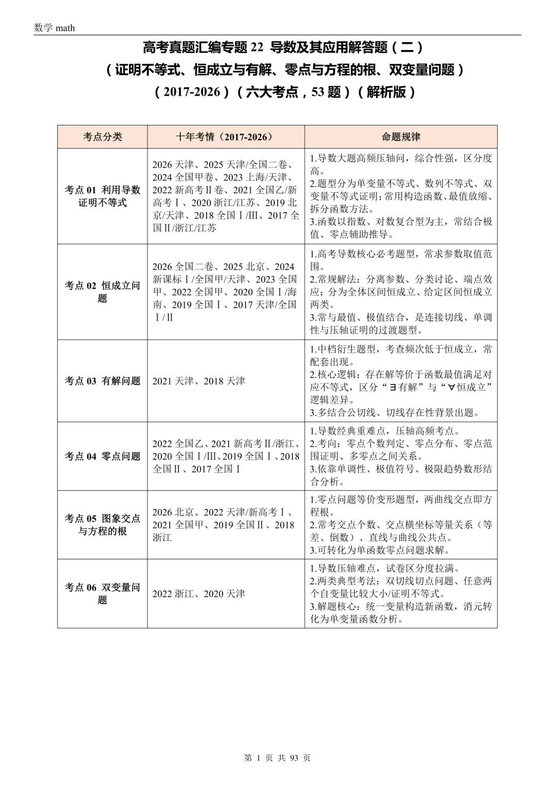 高考真题汇编专题22 导数及其应用解答题(二)(证明不等式、恒成立与有解、零点与方程的根)(2017-2026)(六大考点,53题)(解析版)-第1张图片-四季读书网