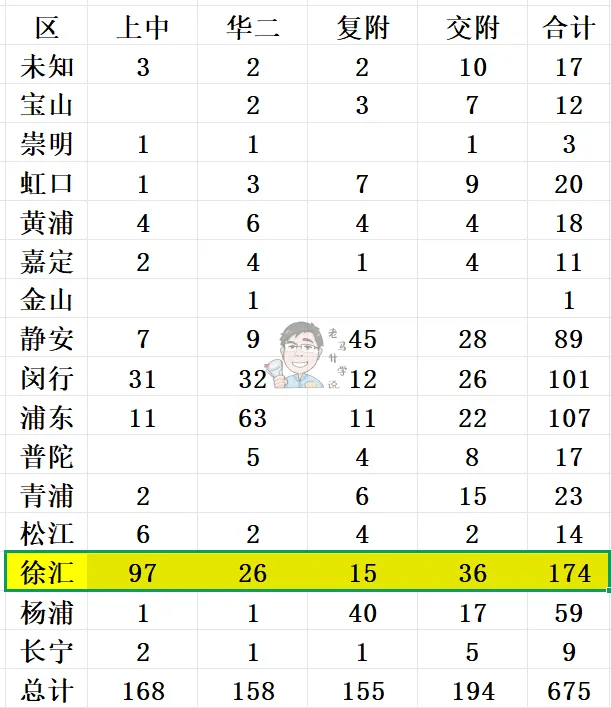 数据解读26徐汇中考最新形势情况,高中定位南模12%位育18%市二25%南洋30%-第2张图片-四季读书网 数据解读26徐汇中考最新形势情况,高中定位南模12%位育18%市二25%南洋30%-第2张图片-四季读书网