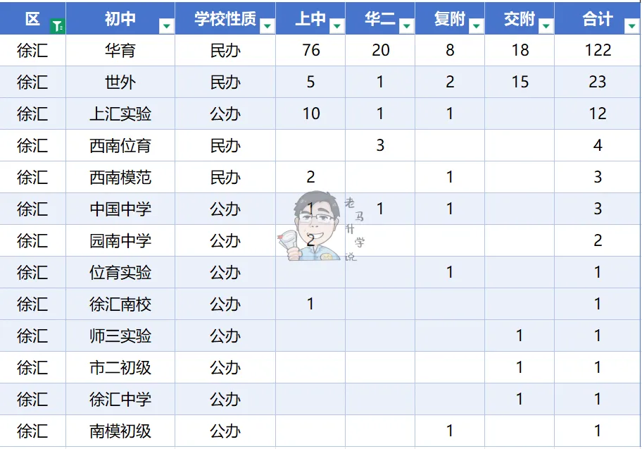 数据解读26徐汇中考最新形势情况,高中定位南模12%位育18%市二25%南洋30%-第3张图片-四季读书网 数据解读26徐汇中考最新形势情况,高中定位南模12%位育18%市二25%南洋30%-第3张图片-四季读书网