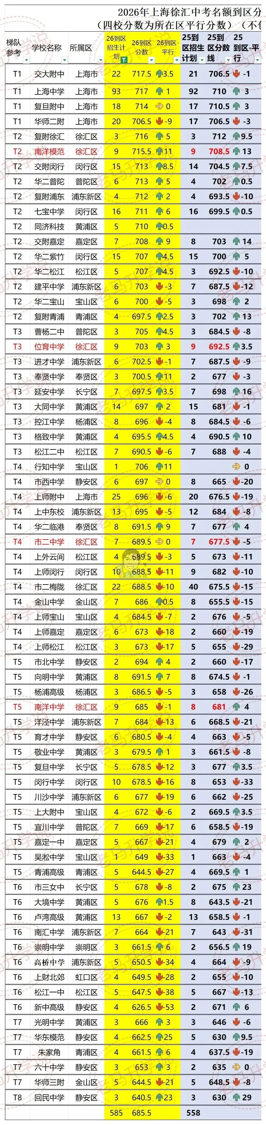 数据解读26徐汇中考最新形势情况,高中定位南模12%位育18%市二25%南洋30%-第5张图片-四季读书网 数据解读26徐汇中考最新形势情况,高中定位南模12%位育18%市二25%南洋30%-第5张图片-四季读书网
