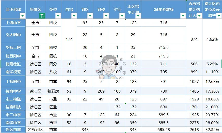 数据解读26徐汇中考最新形势情况,高中定位南模12%位育18%市二25%南洋30%-第7张图片-四季读书网 数据解读26徐汇中考最新形势情况,高中定位南模12%位育18%市二25%南洋30%-第7张图片-四季读书网