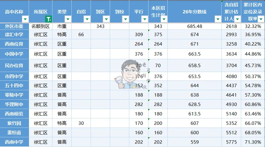 数据解读26徐汇中考最新形势情况,高中定位南模12%位育18%市二25%南洋30%-第8张图片-四季读书网 数据解读26徐汇中考最新形势情况,高中定位南模12%位育18%市二25%南洋30%-第8张图片-四季读书网