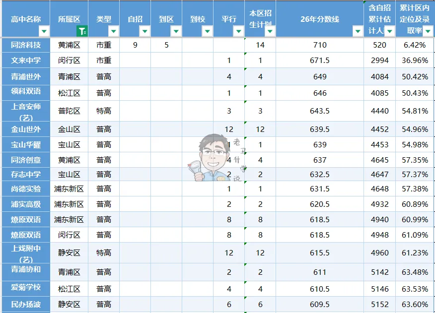 数据解读26徐汇中考最新形势情况,高中定位南模12%位育18%市二25%南洋30%-第9张图片-四季读书网 数据解读26徐汇中考最新形势情况,高中定位南模12%位育18%市二25%南洋30%-第9张图片-四季读书网